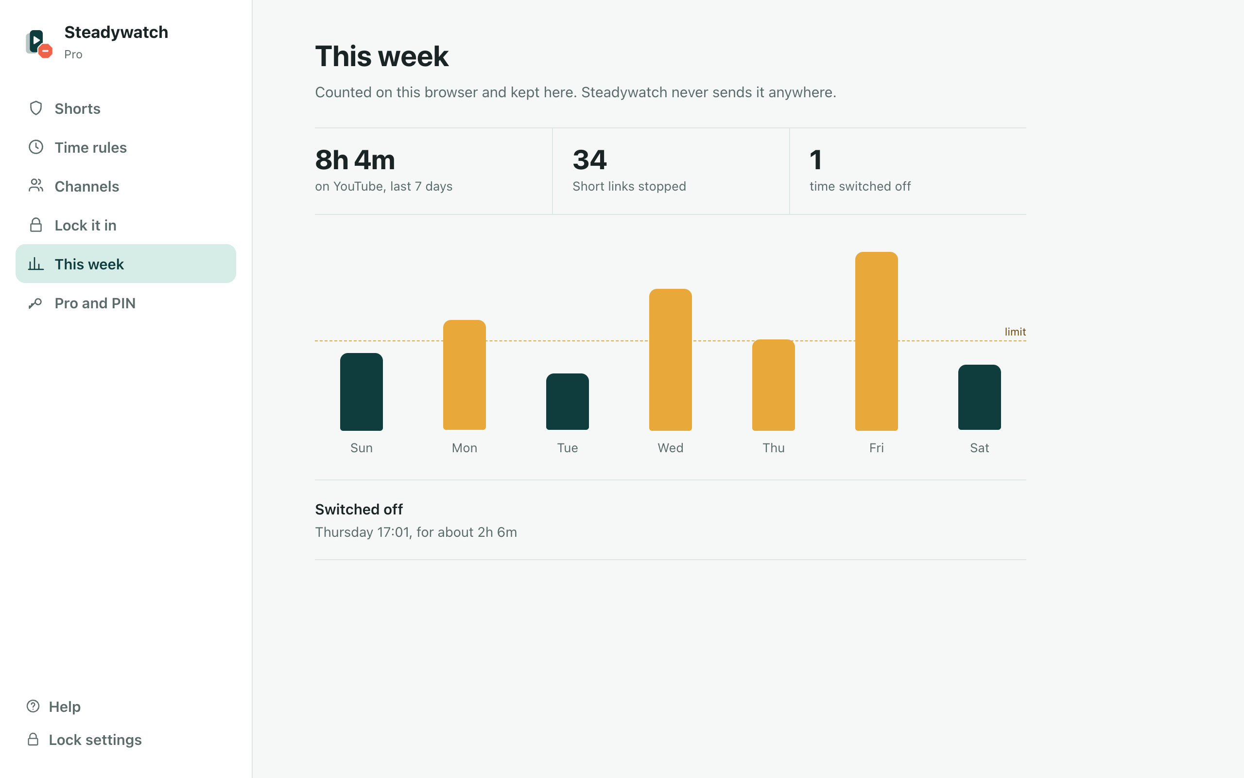 This week: time on YouTube per day against the daily limit, Short links stopped, and when Steadywatch was switched off